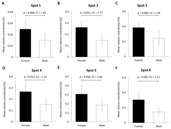 Volume contribution of 6 hair shaft protein spots that were significantly different between male and female subjects (Fig. 1).