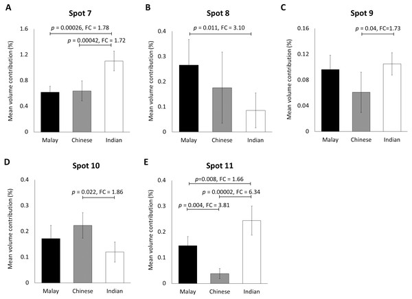 Volume contribution of hair shaft protein spots that were significantly different between the three different ethnicities.