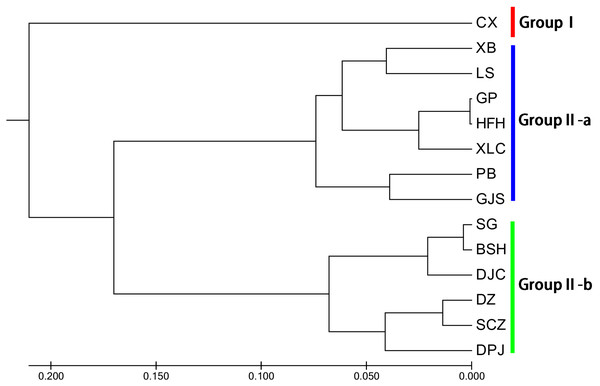 UPGMA cluster analysis of 14 Isoetes yunguiensis populations based on EST-SSR markers.