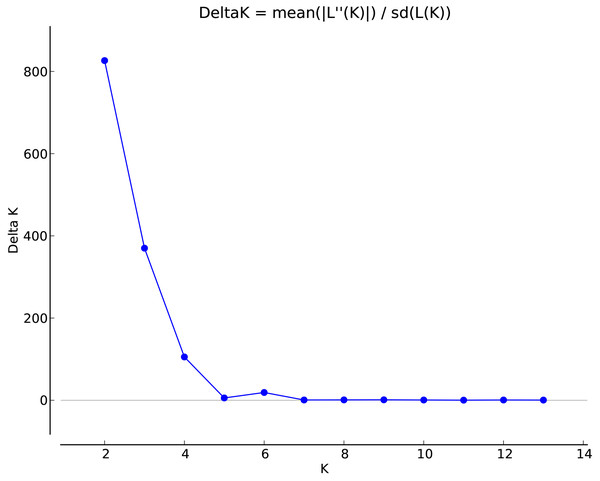 Association between ΔK and K in the STRUCTURE analyses.