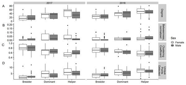Boxplots showing degree, betweenness, clustering coefficient, and number of unique points visited for female and male Florida scrub-jays (Aphelocoma coerulescens) by life history stage.