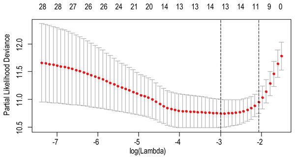 The LASSO regression used to reduce the dimensionality of survival related genes.
