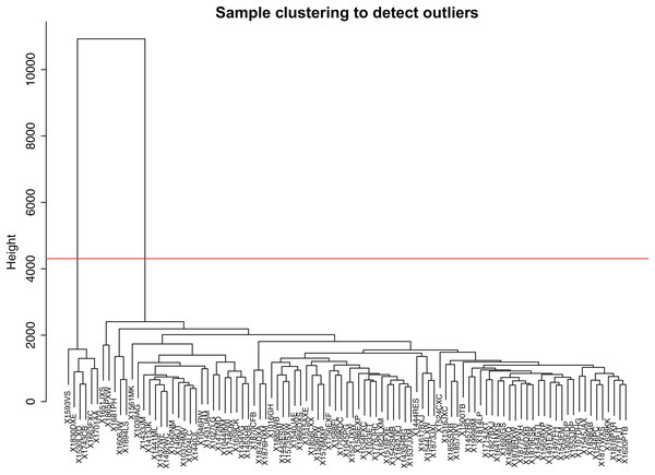 Sample clustering to detect outliers.