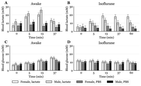 Time-response for blood lactate and glucose by sex.
