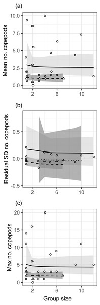 Relationships between different metrics of the number of copepods in guts of juvenile bluehead wrasse and group size (solitary fish have a group size of 1).