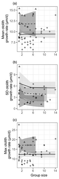Relationships between different metrics of juvenile bluehead wrasse post-settlement growth rates (measured in otoliths) and group size.