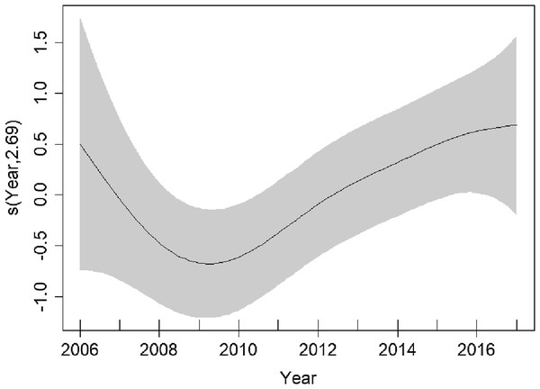 Plots of the GAM smooth fit of abundance between years in the English Channel.