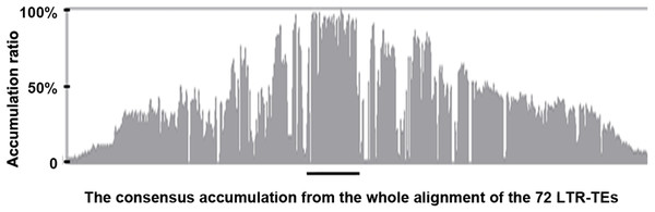 The consensus accumulation histogram from the whole alignment of the 72 LTR-TEs.