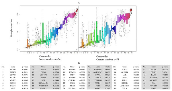 Boxplot of methylation values of ME signature genes in the TCGA dataset.