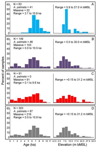 Summary histograms of all coral age- and elevation-data (left and right sides of panels respectively) comprising the Florida reef tract database.