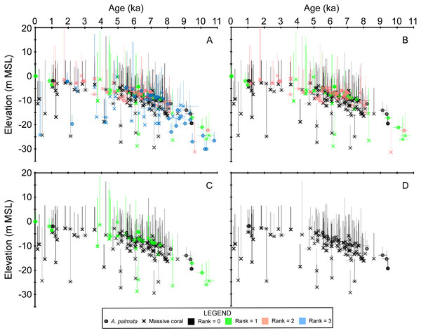 Plots of the coral age-elevation data iteratively removing samples based on the taphonomic screening criteria.