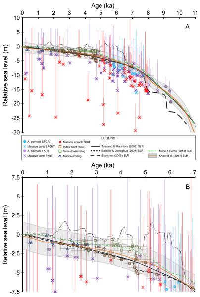 Sea-level data and sea-level reconstructions (SLRs) for south Florida.