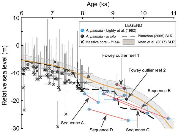 Discrepancies within the early Holocene sea level dataset.