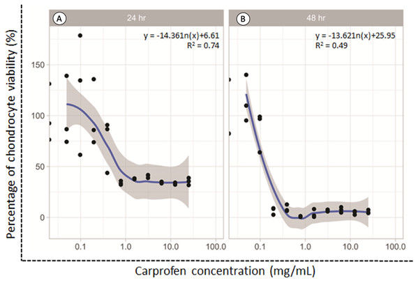 Percent viability of canine derived normal articular cartilage chondrocytes after treatment with two-fold dilutions of carprofen (CAR) at 24 h (A) and 48 h (B) of incubation.