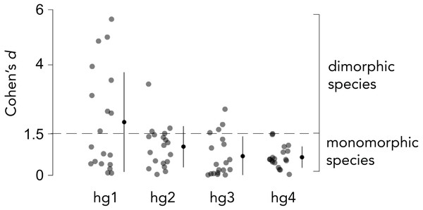 Effect size of the difference in normalized wing muscle size between males and females of 19 Drosophila species.
