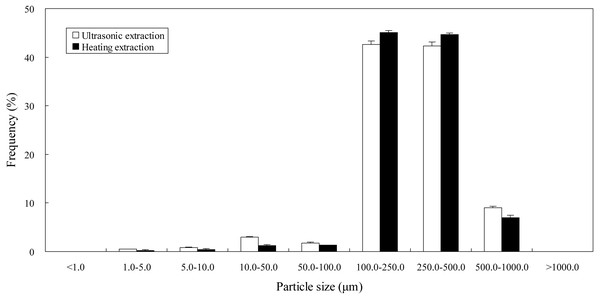 Particle size distribution of Epimedium samples processed by different extraction methods.