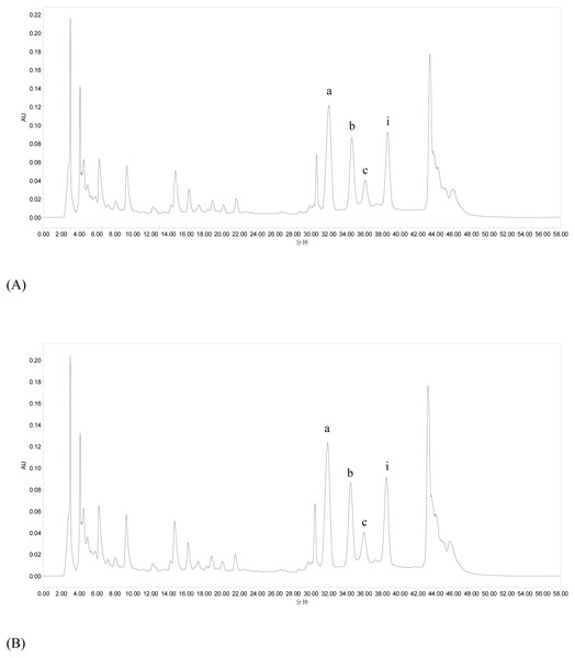 HPLC profiles of Epimedium flavonoids obtained by heating extraction (A) and ultrasonic extraction (B).