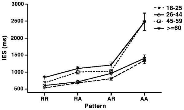 The age-related change during various sequence patterns.