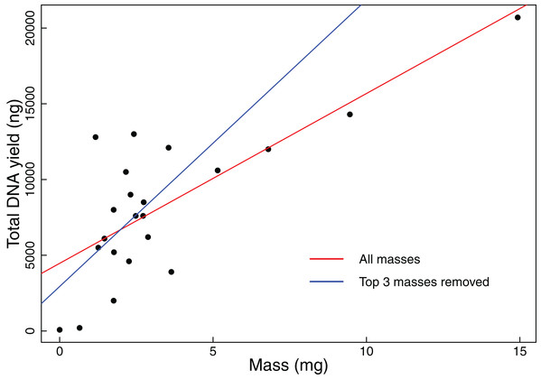 Total DNA yield vs tissue mass in Experiment 1.