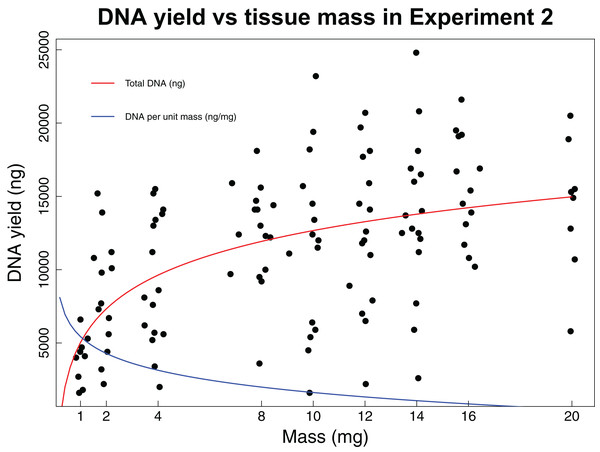 DNA yield vs tissue mass in Experiment 2.