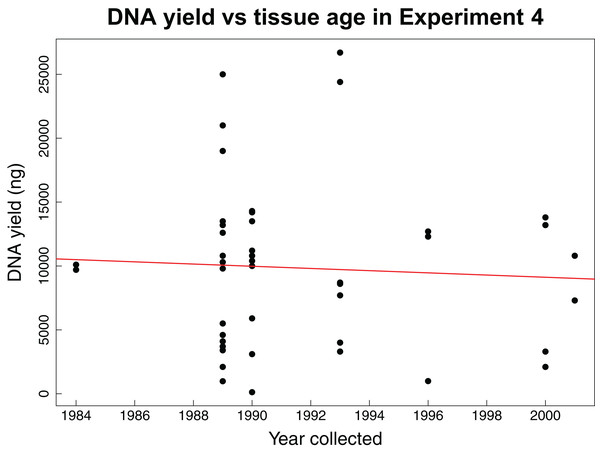 DNA yield vs tissue age in Experiment 4.