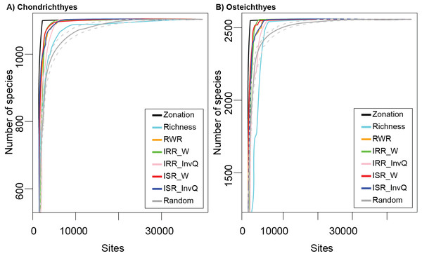 Species accumulation curves for (A) Chondrichthyes and (B) Osteichthyes.