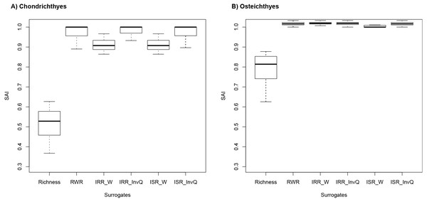 Species accumulation index (SAI) scores for (A) Chondrichthyes and (B) Osteichthyes.