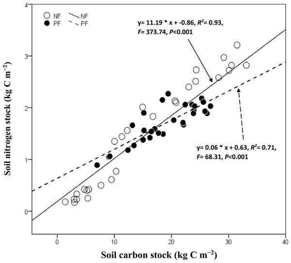 Correlation between soil carbon stock and nitrogen following land use.