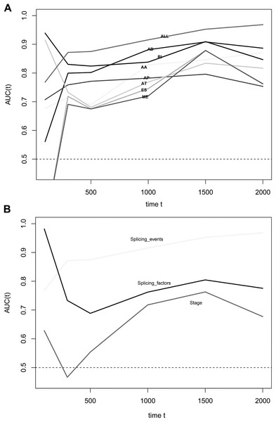 Time-dependent receiver operating characteristic (ROC) curves of the survival prediction systems.