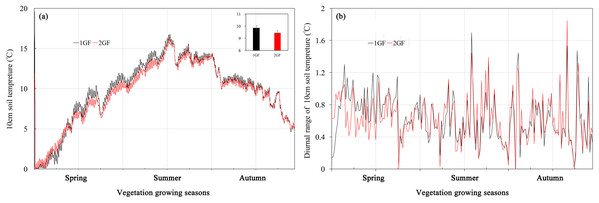 Soil temperatures (A) and diurnal variation of temperature (B) at 10-cm depth in plots of 24-year-old (2GF) and 40-year-old (1GF) Larix principis-rupprechtii from spring to autumn in 2017.