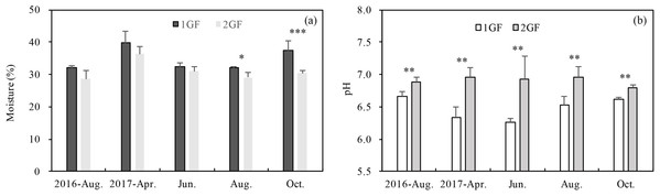Variation in soil moisture content (A) and soil pH (B) in 24-year-old (2GF) and 40-year-old (1GF) stands of Larix principis-rupprechtii forests across the plant growing seasons in 2017 and August 2016.