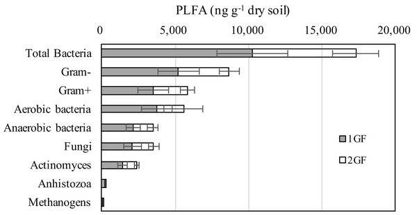 Abundances of the dominant microbial communities for the 24 and 40 years old plantation soils from the 0–10 cm soils of August-2017.