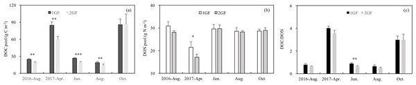 Variation in soil dissolved organic C pool (A), soil dissolved N pool (B), DOC/DON (C) under the two different stand age forests across the plant growing seasons in 2017 and August 2016.