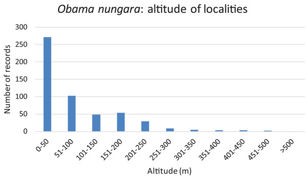 Altitude of localities in which Obama nungara was recorded in Metropolitan France.