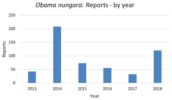 Number of reports of Obama nungara from 2013 to 2018 in France.