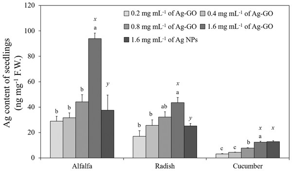 Concentration of Ag in seedlings exposed to Ag-GO at 0.2, 0.4, 0.8 and 1.6 mg mL−1 and Ag NPs at 1.6 mg mL−1 for 7 days (average ± one standard error, n = 4).