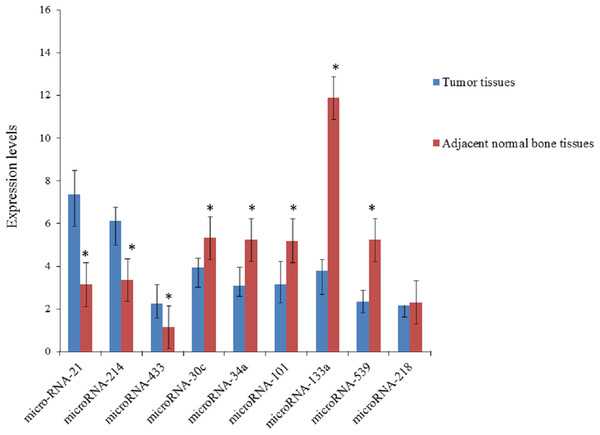 Expression levels of microRNAs in tumor tissues and adjacent normal bone tissues.