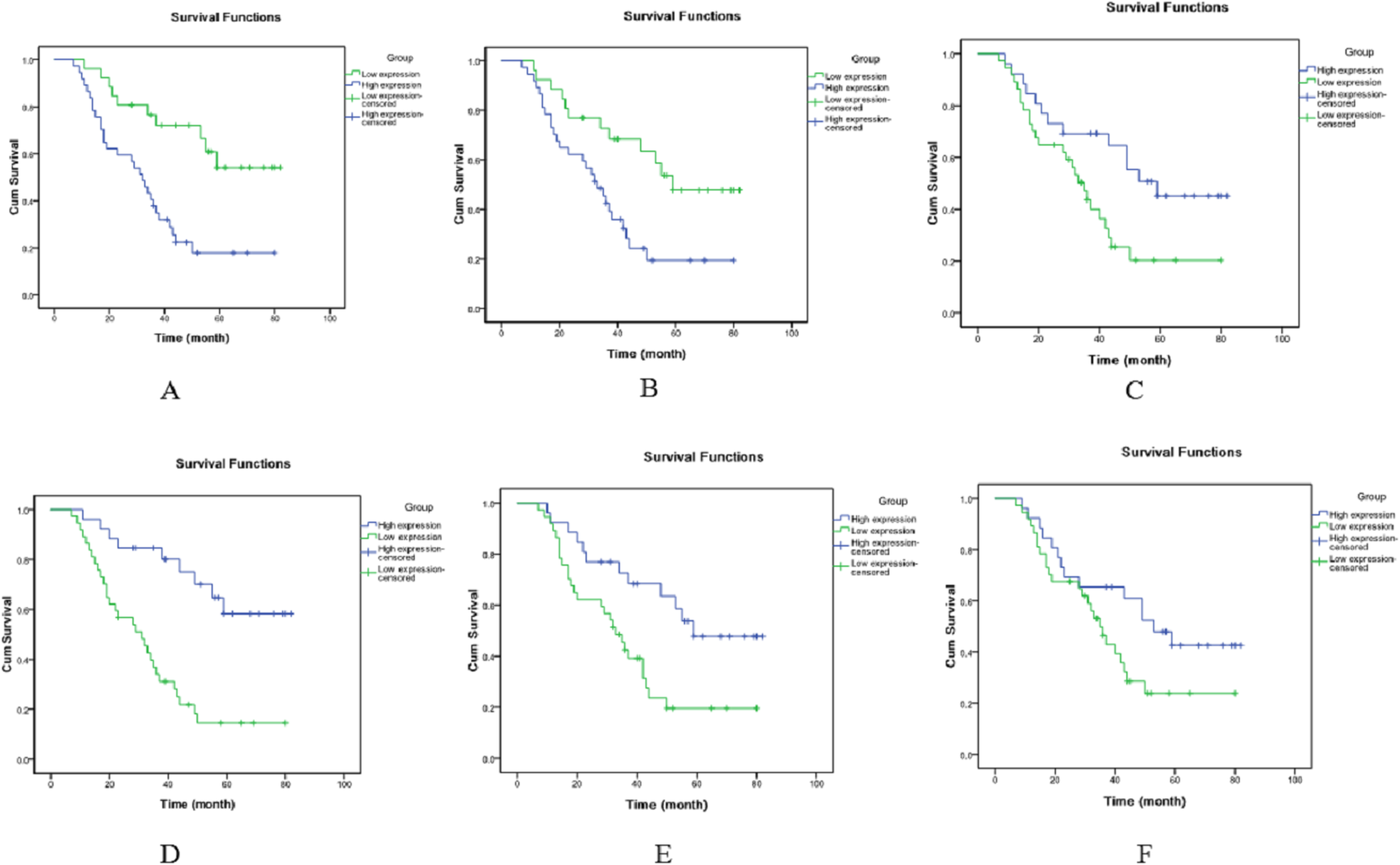 A Comprehensive Analysis For Associations Between Multiple Micrornas