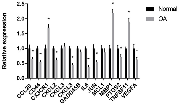 RT-PCR validation of the hub gene between OA and normal controls.