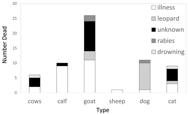 Causes of livestock mortality among the randomly interviewed farmers (n = 77) from the intensive study area of Akole over a five year period.