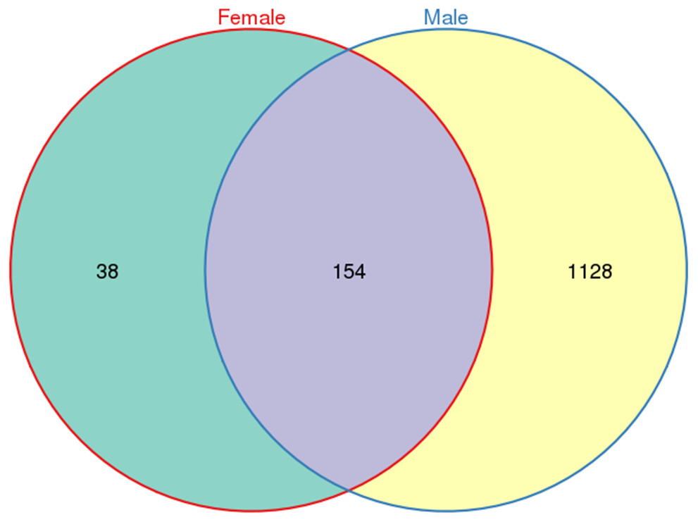 Comparison of bacterial diversity and abundance between sexes of ...