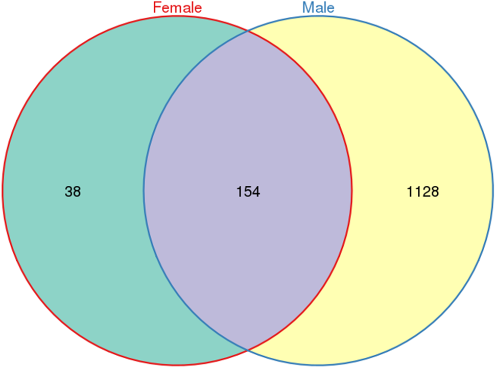 Comparison of bacterial diversity and abundance between sexes of ...