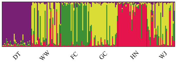 Population structure of 180 swamp eels showing for K = 4.