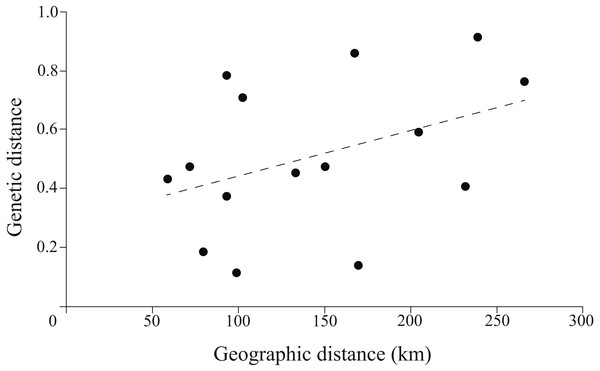 Plotmatrix indicating the correlation between genetic and geographic matrixes.