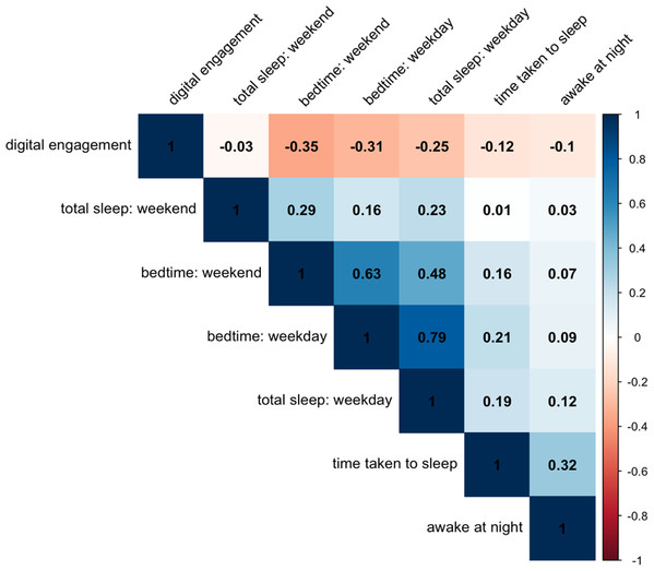 Correlation matrix showing the correlation between various self-report sleep measures and self-reported digital engagement.