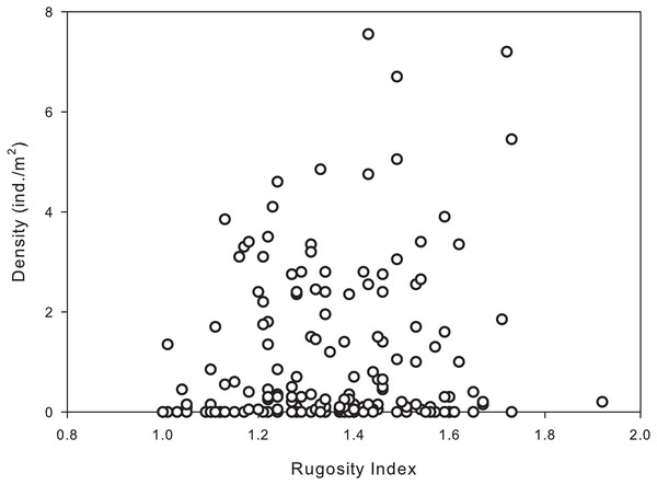 Significant correlation between population densities of Diadema antillarum and habitat complexity (rugosity) were found at each reef site (Spearman rank correlation: rs = 0.178, p < 0.05).