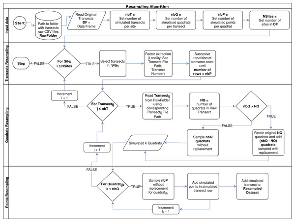 Resampling algorithm flowchart used to simulate new data per sampled site, according to a desired number of transects per site (nbT), number of quadrats per transect (nbQ), and number of points per quadrats (nbP).