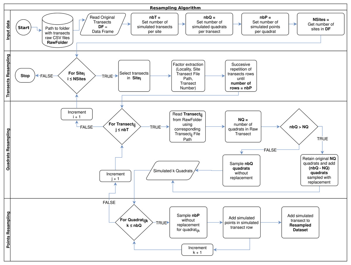 The use of pseudo-multivariate standard error to improve the sampling ...