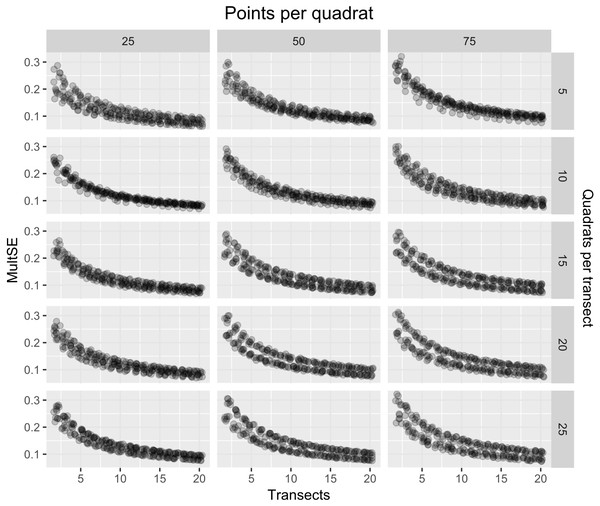 MultSE for a combination of different number of quadrats (rows), points per quadrat (columns), and transects (x-axis).