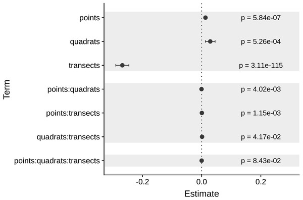 Coefficients of each source of variation for the linear regression of MultSE.